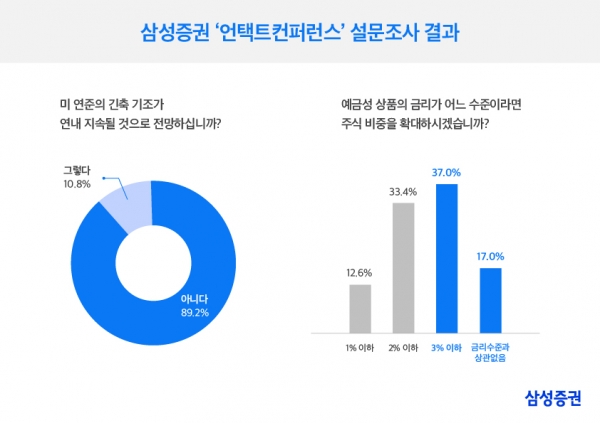 삼성증권이 지난 12일 진행한 삼성증권 '언택트 컨퍼런스' 설문 참여자 9,629명을 대상으로 조사를 진행한 결과, 응답자의 37%가 예금성 금리가 3% 이하로 내려가면 주식투자 비중을 확대할 것이라고 답했다.자료=삼성증권.