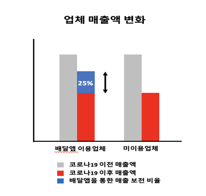 음식 배달앱이 자영업자들의 코로나19 피해를 줄여 방파제 역할을 해줬다는 사실이 수치로 입증됐다.자료=우아한형제.