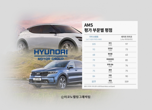 현대차그룹의 친환경 스포츠유틸리티자동차(SUV) 2종이 독일 최고 권위 자동차 전문지에서 경쟁 차종을 누르고 양호한 평가를 받았다.사진=현대자동차/이코노텔링그래픽팀.