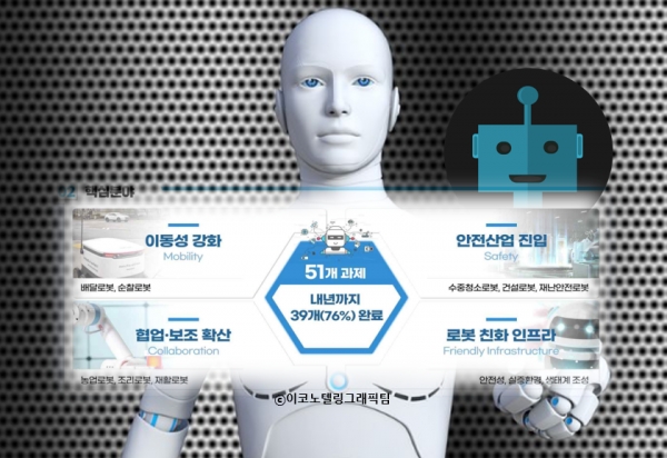 산업통상자원부는 2일 판교 메타버스 허브센터에서 한덕수 국무총리 주재로 열린 3차 규제혁신전략회의에서 첨단로봇 관련 모빌리티, 안전, 협업·보조, 인프라 등 4개 분야 51개 규제를 혁신하겠다고 보고했다.자료=산업통상자원부/이코노텔링그래픽팀.