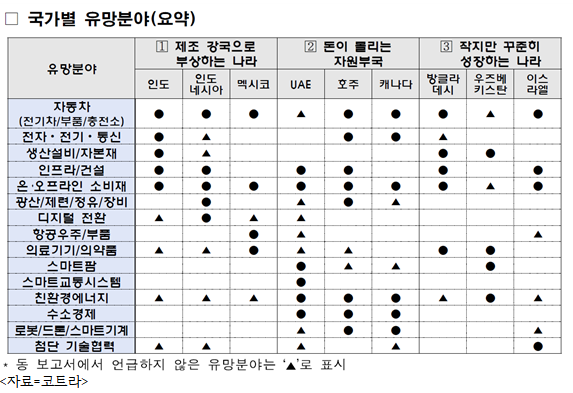 자료=코트라.