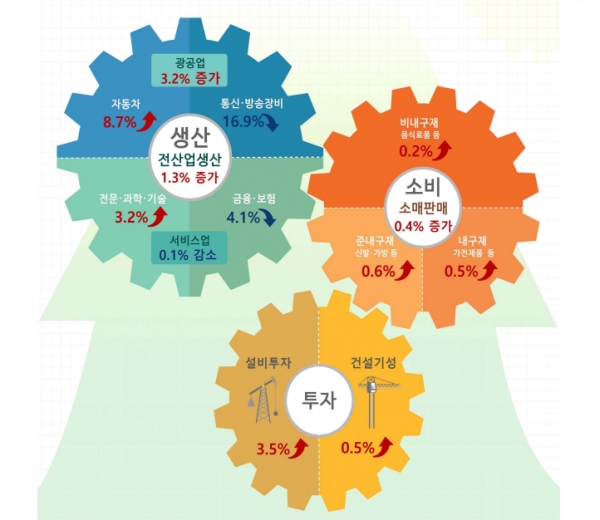 자료(2023년 5월 산업활동 동향)=통계청.