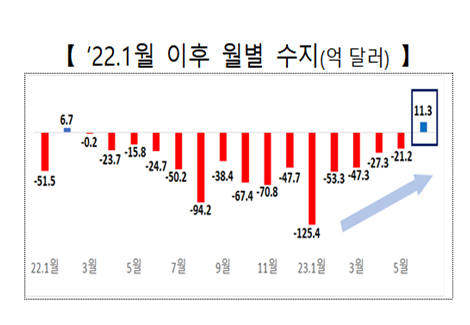 6월 무역수지는 11억3000만달러 흑자를 냈다. 월간으로 무역수지가 흑자를 기록한 것은 지난해 2월 이후 16개월 만이다.자료=산업통상자원부.