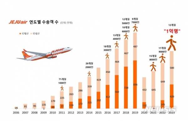 제주항공이 7월 2일 취항 17년 만에 누적 탑승객 1억 명 돌파 기록을 세웠다.자료=제주항공.