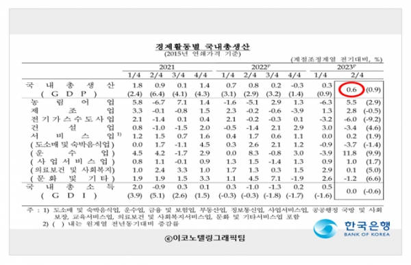 2분기 한국 경제가 0.6% 성장했다. 자료=한국은행/이코노텔링그래픽팀.<br>
