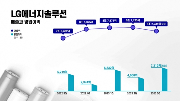 매출 8조2,235억 원, 영업이익 7,312억 원이다. 전년 동기 대비 매출은 7.5%, 영업이익은 40.1% 증가했다. 전기 대비 매출은 6.3% 감소, 영업이익은 58.7% 증가했다.자료=LG엔솔.