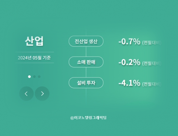 5월 생산과 소비, 투자가 동반 감소하면서 10개월 만에 '트리플 마이너스'를 기록했다./이코노텔링그래픽팀.