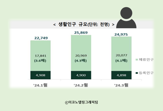 행정안전부와 통계청이 89개 인구감소지역의 1∼3월 생활인구를 최초로 산정해 25일 공표한 자료에 따르면 인구감소지역의 생활인구는 평균 2453만1000천명이었다. 자료=통계청/이코노텔링그래픽팀.<br>