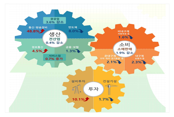 산업생산이 5~7월 석 달 연속 감소했다. 자료=통계청.<br>