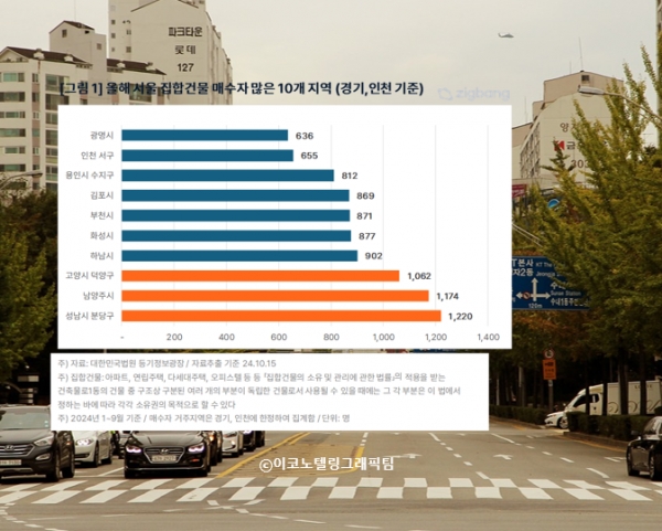 부동산 정보 포털 직방이 대법원 등기정보 광장 자료를 토대로 올해 서울 소재 집합건물(아파트·오피스텔·다세대주택)을 매수한 경기·인천 거주자 1만9343명을 분석해 21일 내놓은 자료에 따르면 분당 거주자 1220명이 서울 주택을 사들인 것으로 나타났다.자료=직방/이코노텔링그래픽팀.
