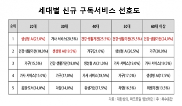 소비시장 전반에 구독경제가 확산하는 가운데 2030 세대가 가장 구독하고 싶은 서비스는 '생성형 AI', 4060세대는 '건강·생활가전'을 선호하는 것으로 나타났다. 자료=대한상공회의소.