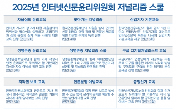 인터넷신문윤리위원회(위원장 이재진, 이하 인신윤위)는 인신윤위 자율규제 활동에 참여하는 서약사를 대상으로 하는 연간 교육 프로그램인 『2025년 인터넷신문윤리위원회 저널리즘 스쿨』을 18일 발표했다.자료=인신윤위.