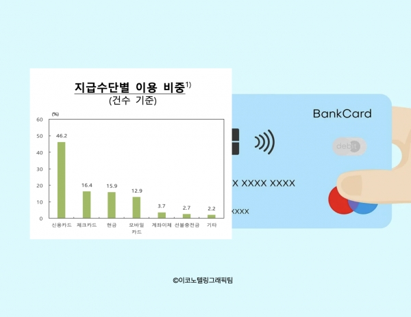 한국은행이 성인 3500명을 대상으로 조사해 25일 내놓은 '2024년 지급수단·모바일금융서비스 이용행태' 자료에 따르면 지급수단 중 신용카드 이용 비중(건수 기준)이 46.2%로 가장 높았다.자료=한국은행/이코노텔링그래픽팀.