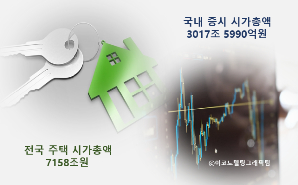 주식 시가총액이 많아질수록 주택시장으로 향하던 자금이 증시로 발을 돌리고 비정상으로 오른 집값의 안정화도 꾀할 수 있다/이코노텔링그래픽팀.