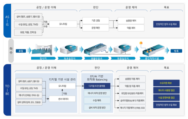 연구개발 및 현장 적용 방안. 자료=용인시.