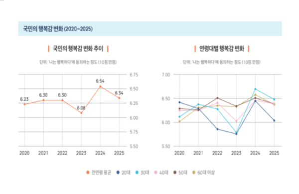 SK그룹의 비영리연구재단 사회적가치연구원(CSES)이 사회문제 해결 컨설팅기업 트리플라잇과 함께 국민 1000명을 대상으로 조사해 6일 내놓은 사회문제 인식조사 결과에 따르면 개인의 행복 수준은 6.34점으로 최고치였던 지난해 6.54점보다 0.20점 낮았다/자료제공=트리플라잇.