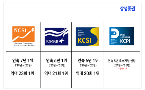 삼성증권의 '고객 중심 경영'이 국내 최고 권위의 고객 만족 지표와 금융소비자 보호 평가에서 압도적인 성과로 입증됐다. 자료=삼성증권.<br>