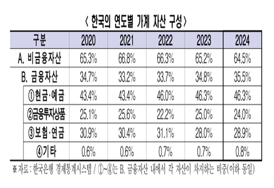 한국은 금융자산 내에서도 특히 현금성 자산 편중이 두드러졌다. 자료=한국경제인협회.