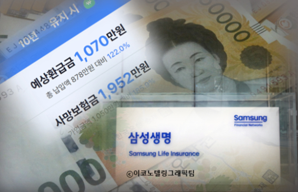 보험회사가 직접 운용한 자산의 수익이 고객에게 약속한 이자보다 크면 보험회사는 그 차액만큼 운용수익이 나며 이를 이차익이라 한다. 물론 손실이 나기도 한다. 보험회사 입장에선 계약자에게 보장이율이라는 최소한의 수익률을 맞춰줘야 하는데 저금리 환경에선 보장이율을 커버할 수 있는 자산운용 수단을 찾기가 여간 어려운 게 아니다. 사진,자료=삼성생명/이코노텔링그래픽팀.